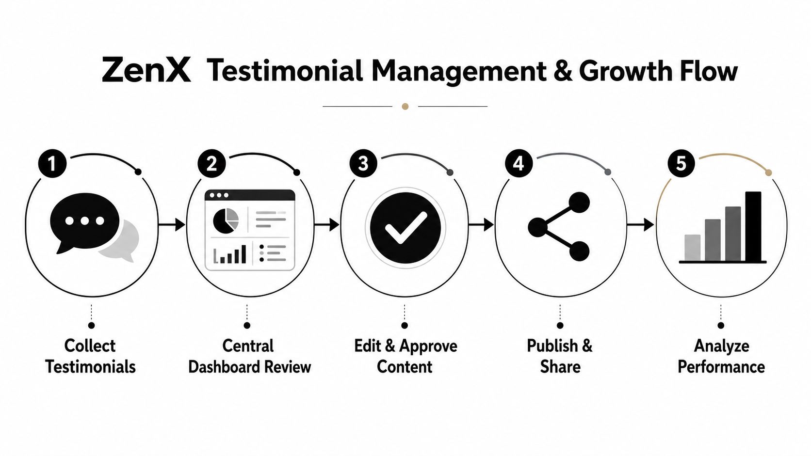 A five-step process diagram illustrating the ZenX testimonial management and growth workflow for business owners.