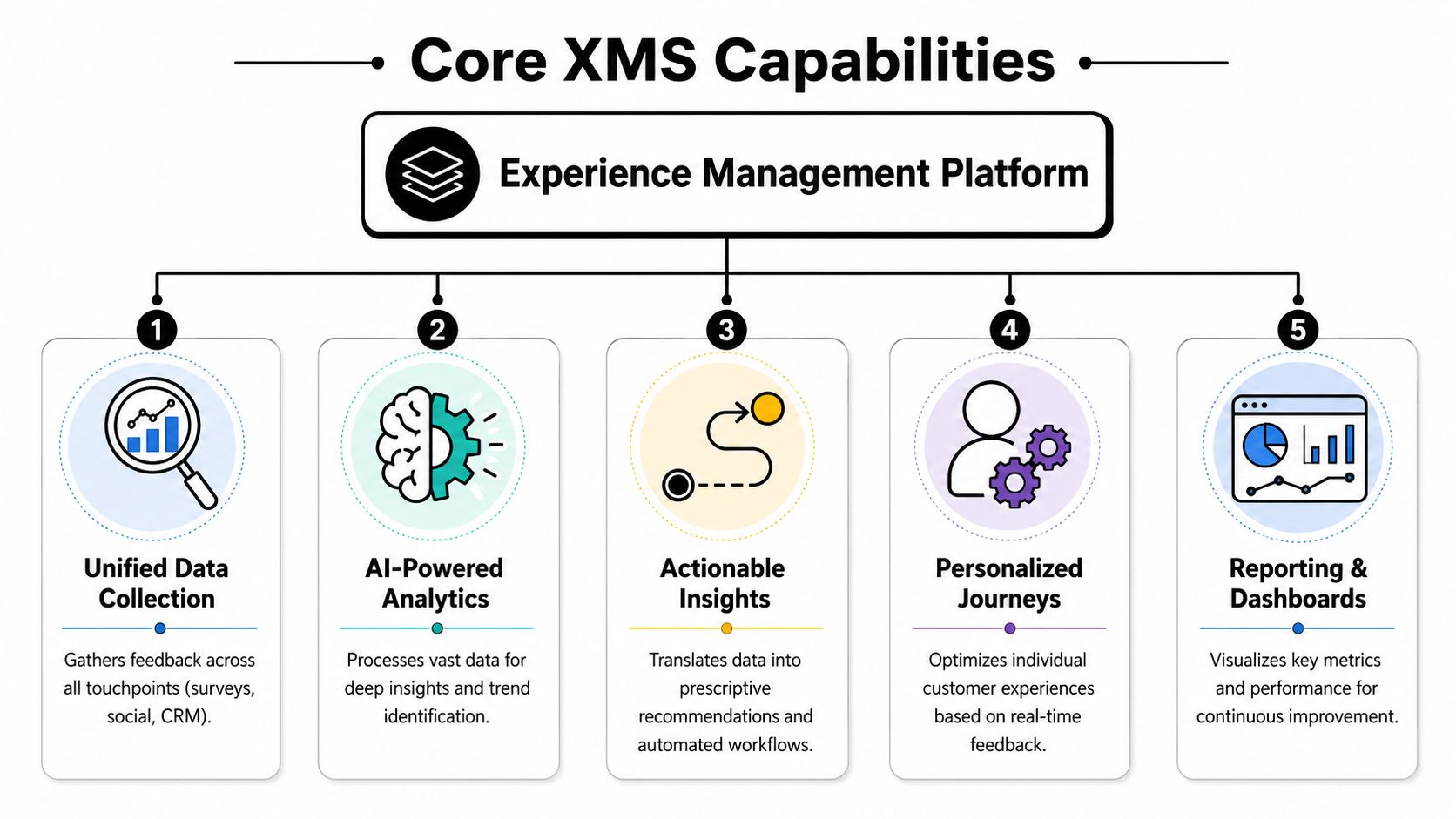 A diagram illustrating five core capabilities of an experience management software platform, including data collection and analytics.