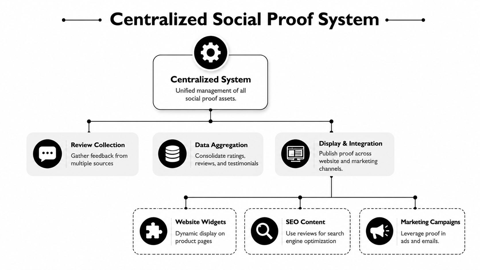 A diagram illustrating a centralized social proof system for gathering, aggregating, and displaying customer feedback.