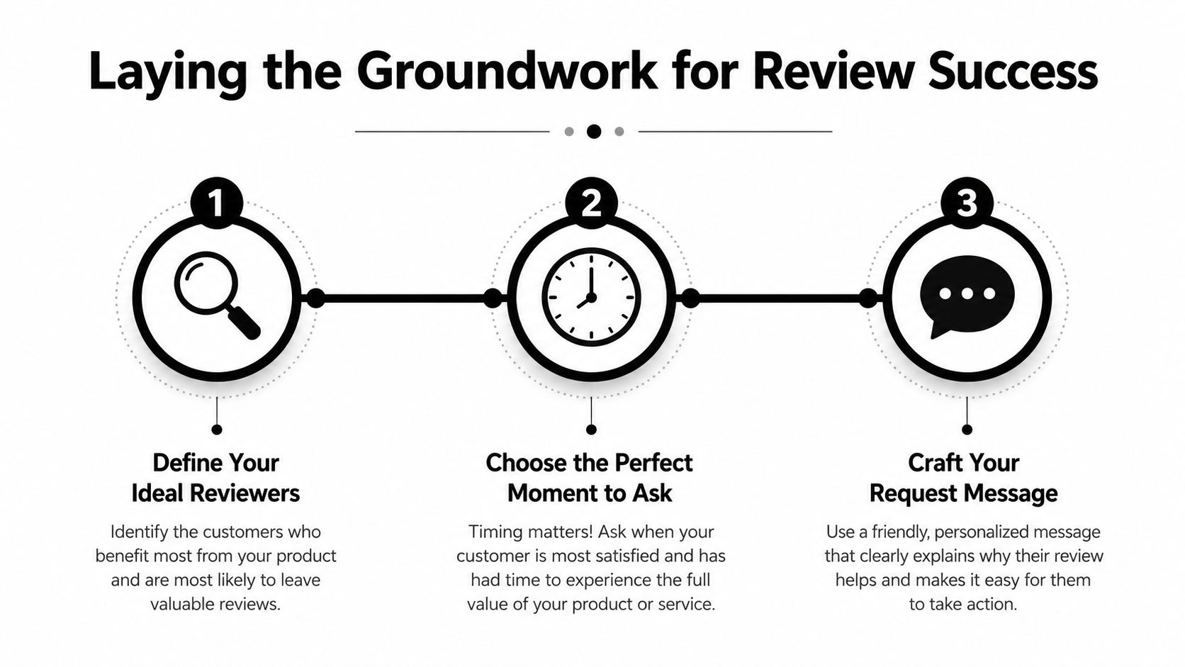 A three-step infographic on how to get customer reviews, emphasizing defining reviewers, timing, and messaging.