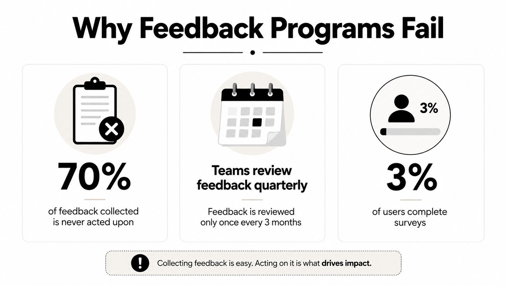 An infographic showing why feedback programs fail, highlighting low response rates and lack of action taken.