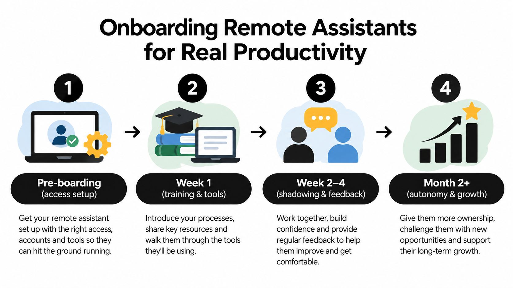 A four-step infographic illustrating the onboarding process for remote assistants to improve team productivity.