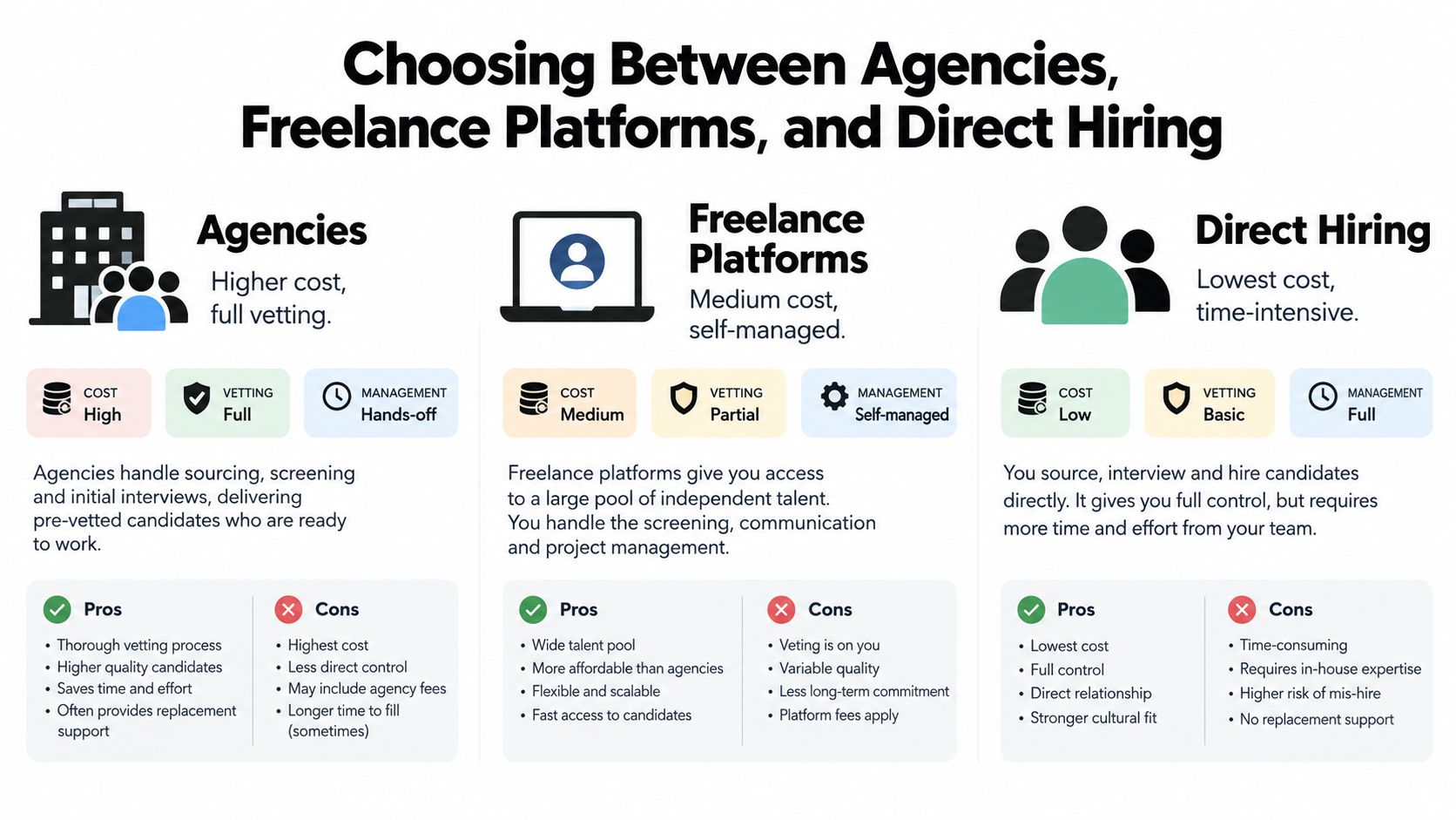 A comparison chart outlining the pros and cons of agencies, freelance platforms, and direct hiring strategies.