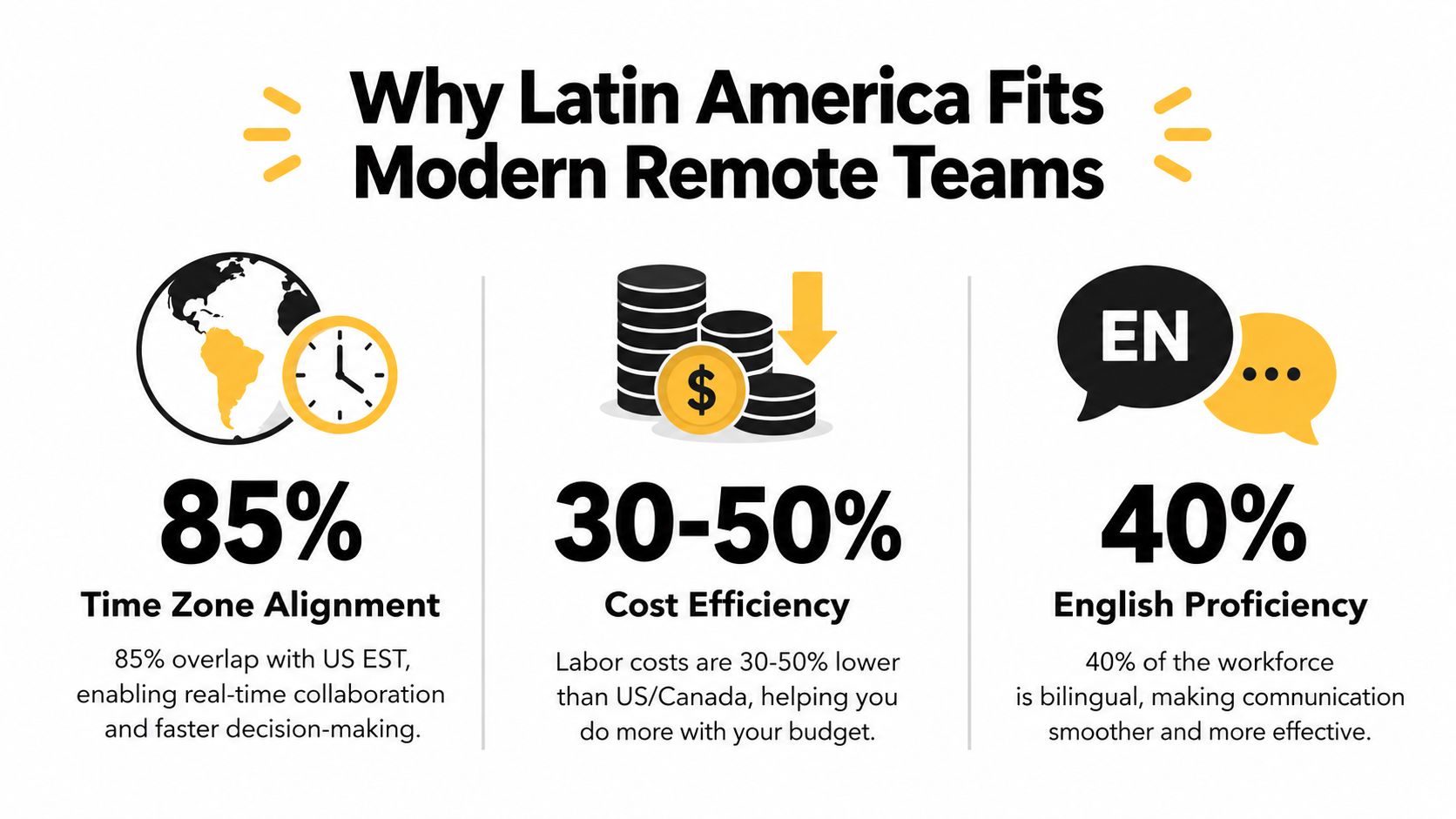 An infographic highlighting the benefits of hiring remote teams in Latin America for US companies.