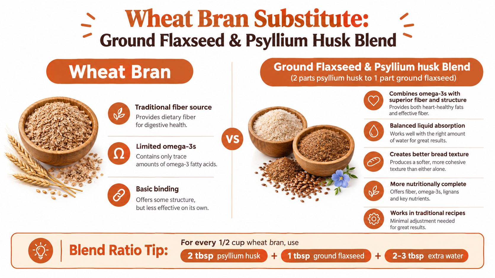 An infographic comparing wheat bran to a blend of psyllium husk and ground flaxseed as a substitute.