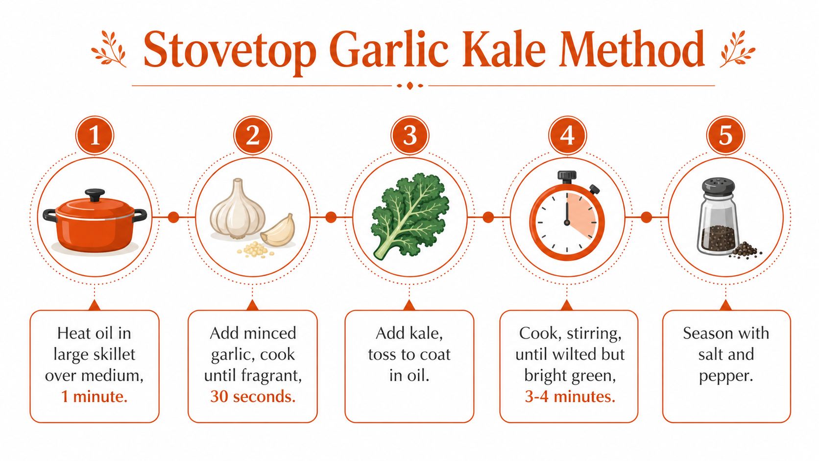 An infographic showing a five-step process to prepare and cook stovetop garlic kale in a skillet.