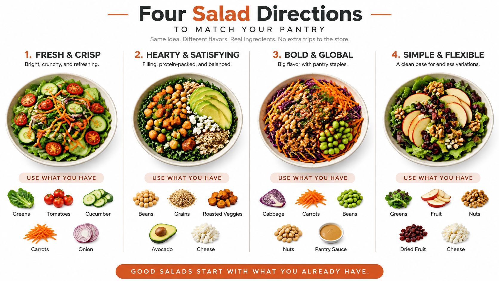 An infographic showing four salad recipe variations including fresh, hearty, bold, and simple ingredient combinations.