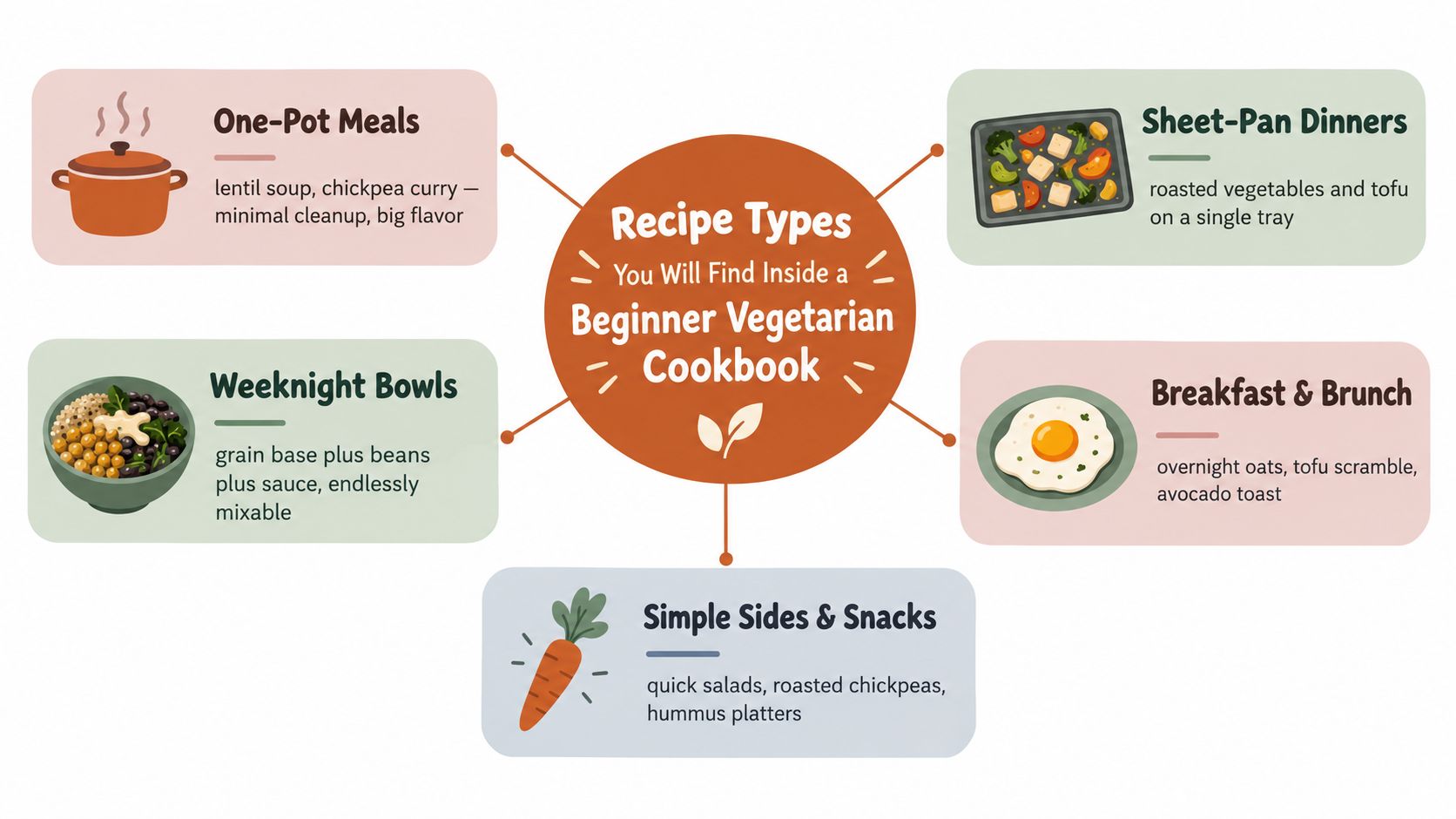 An infographic showing five common vegetarian recipe types found in a beginner-friendly vegetarian cookbook.