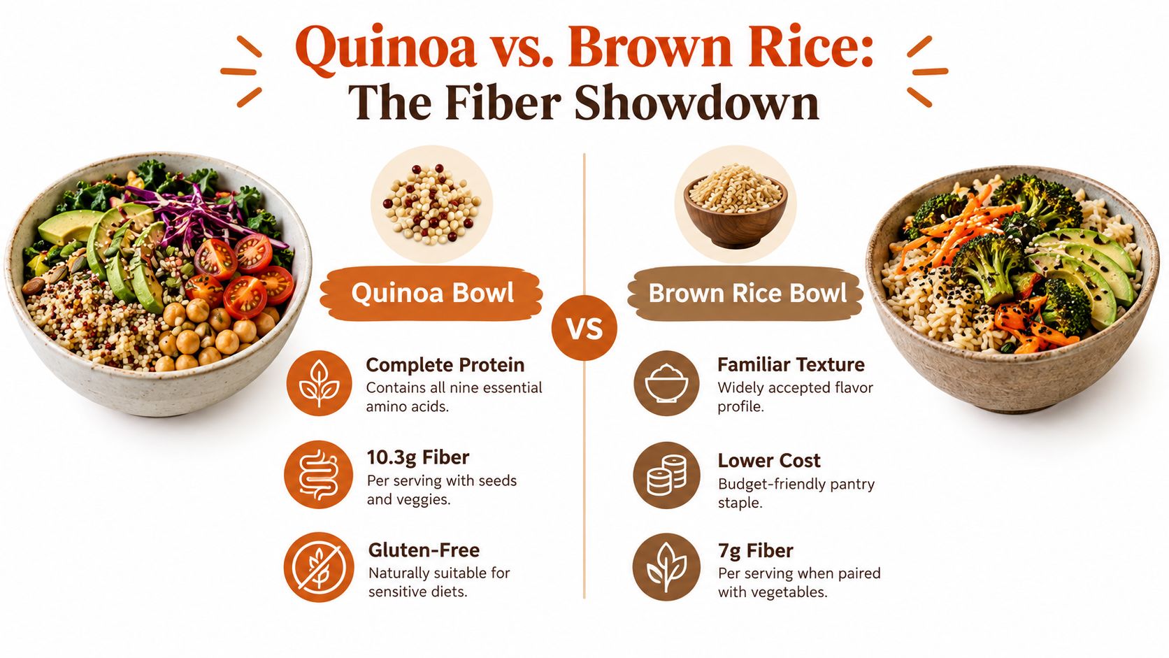 A comparison graphic between a quinoa bowl and a brown rice bowl, highlighting their nutritional fiber benefits.