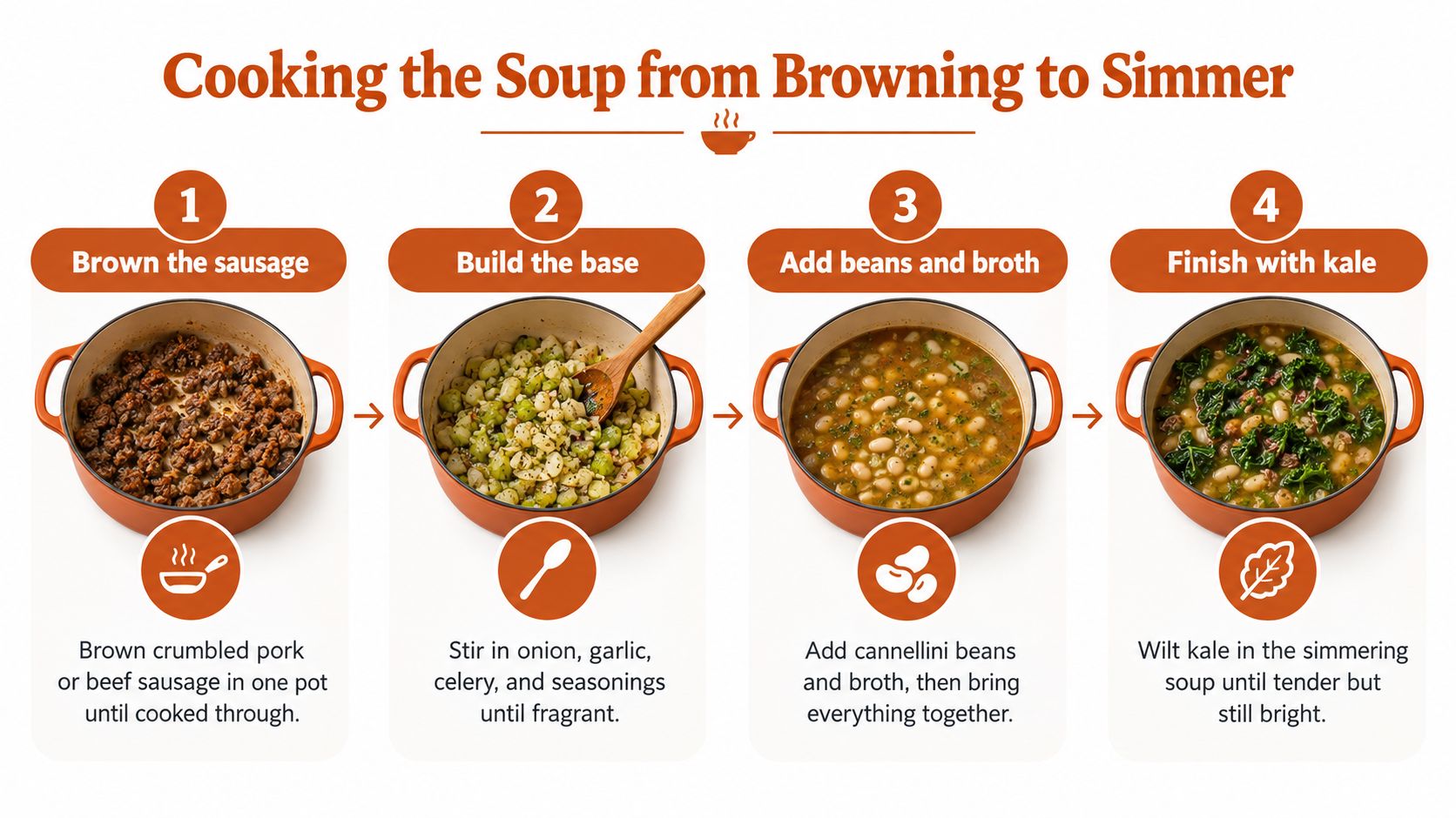 A four-step infographic showing how to cook sausage, kale, and cannellini bean soup in a pot.