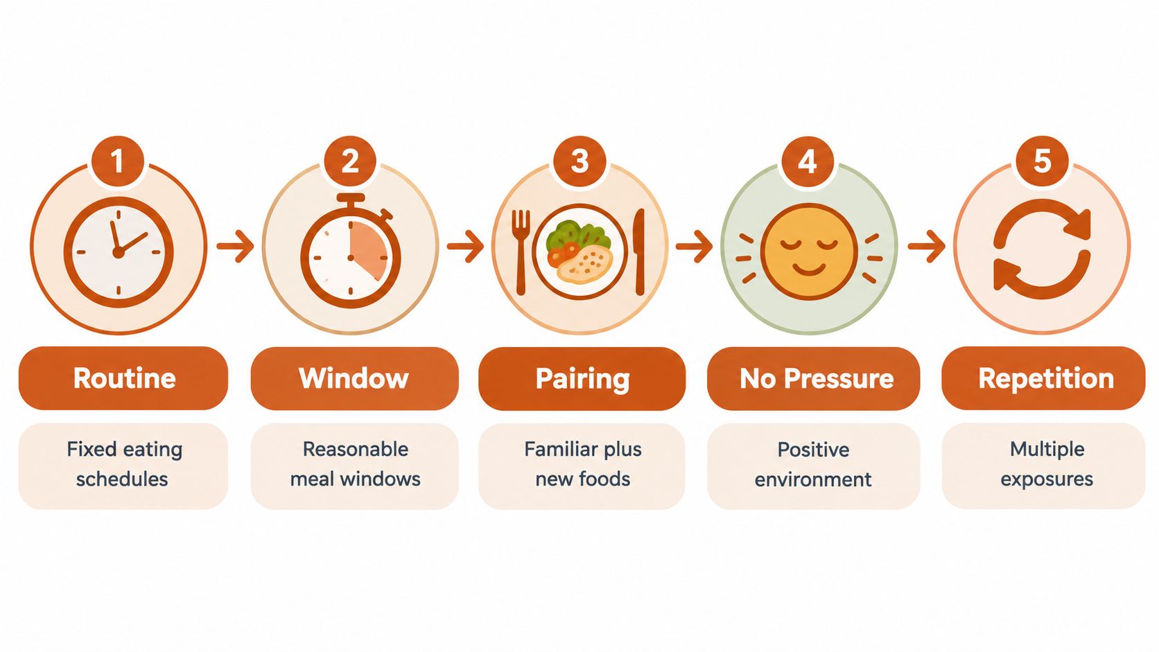 A five-step infographic illustrating a healthy eating strategy for picky eaters with icons and brief descriptions.