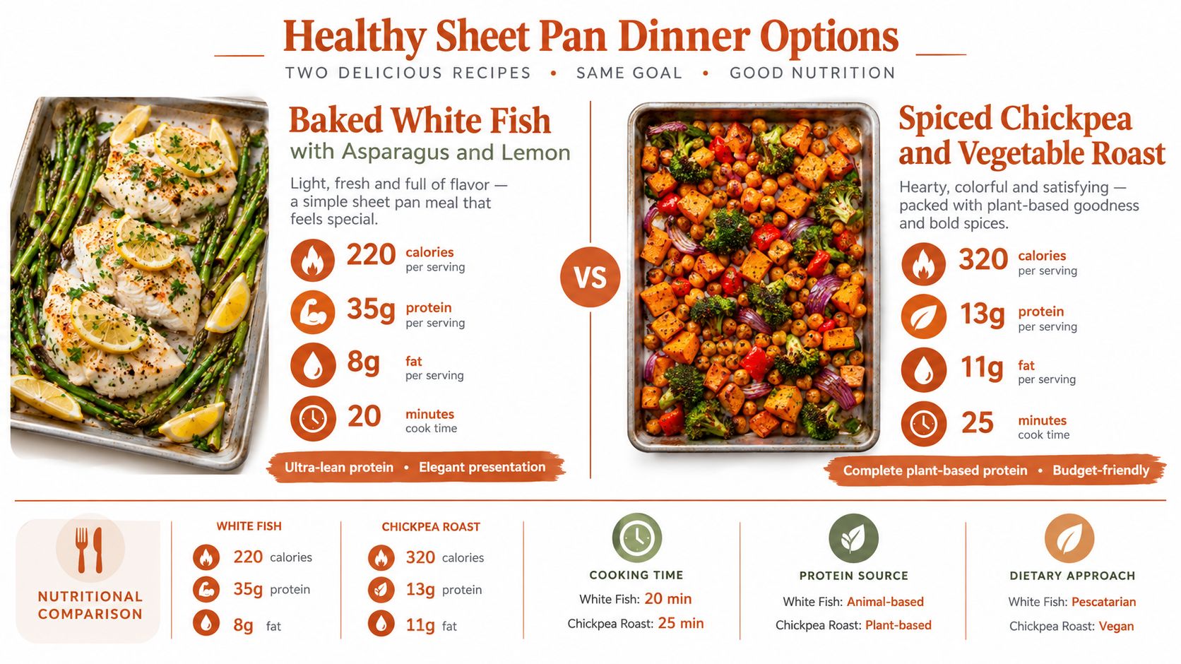 A nutritional comparison of two healthy sheet pan dinner recipes: baked white fish and spiced chickpea roast.