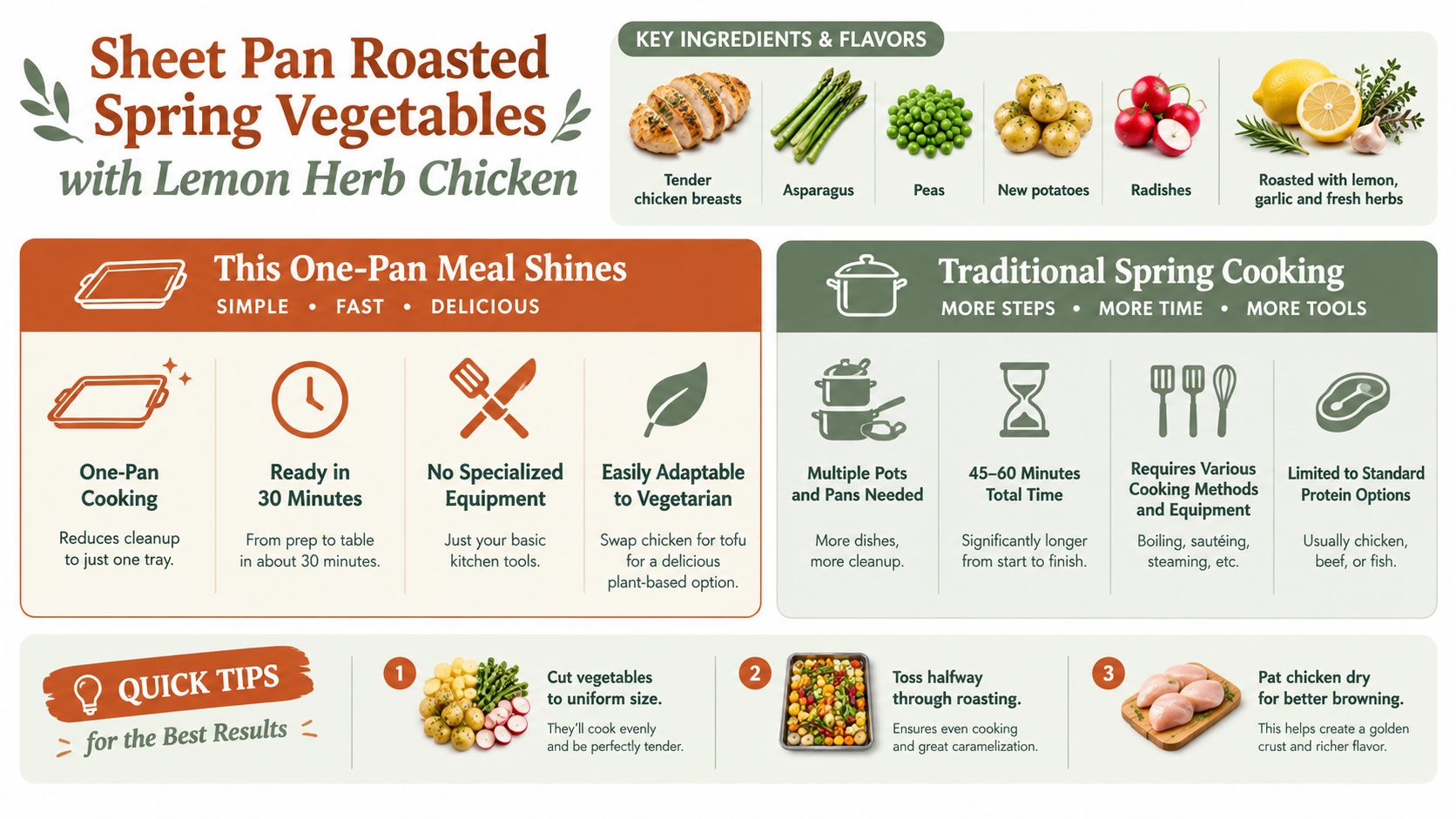 An infographic showing the benefits of sheet pan roasted spring vegetables with lemon herb chicken over traditional cooking.