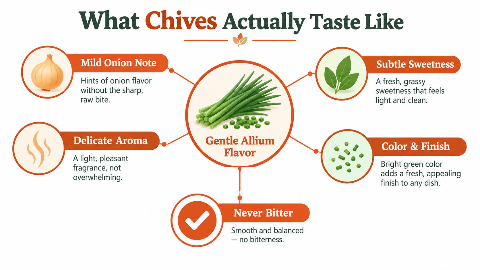 An infographic titled What Chives Actually Taste Like, describing their mild, sweet, and fresh onion flavor profile.