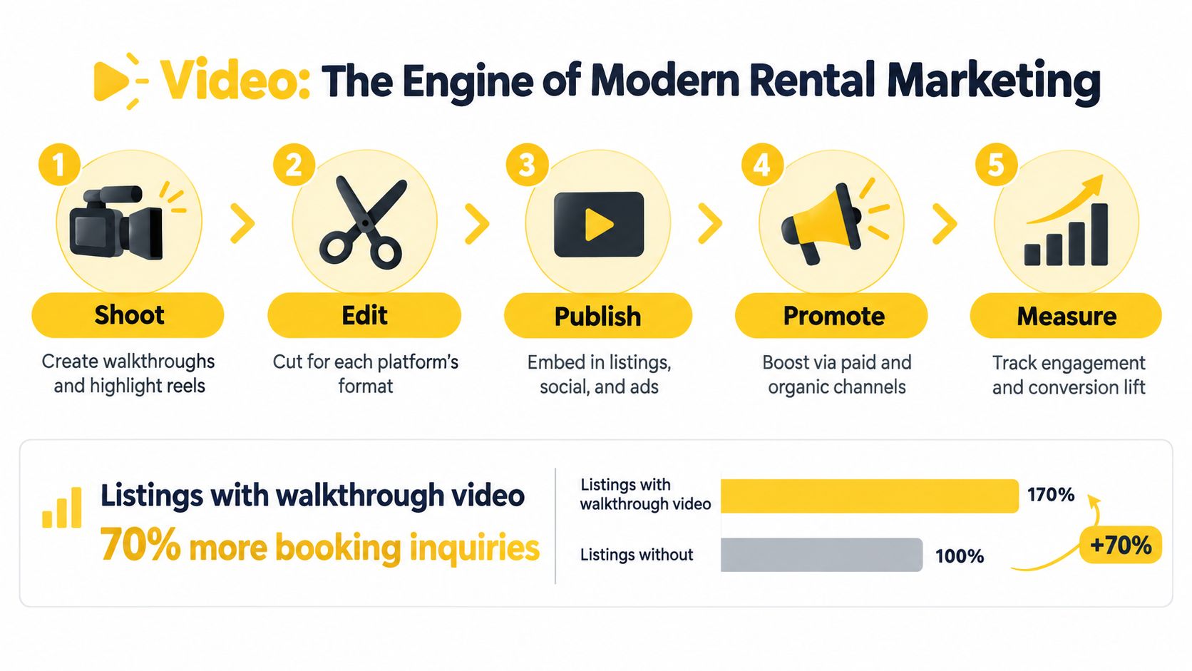 An infographic showing the five-step process of rental property marketing using video for better booking engagement.