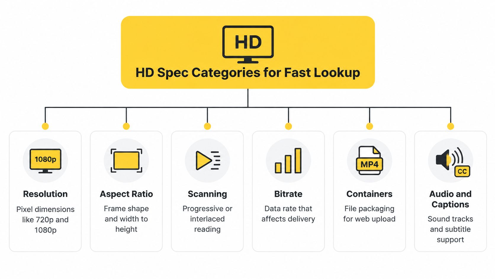 A diagram outlining six essential HD specification categories for video files including resolution, aspect ratio, and bitrate.