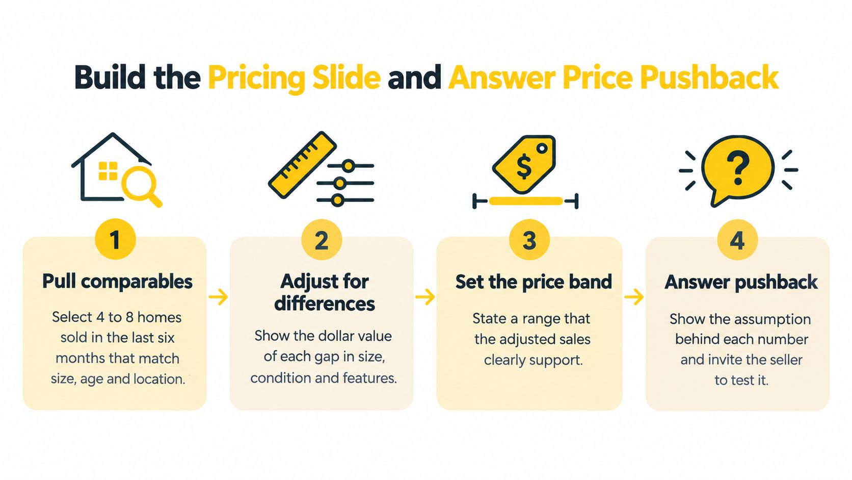 An infographic showing a four-step process for building a real estate pricing slide and answering seller pushback.
