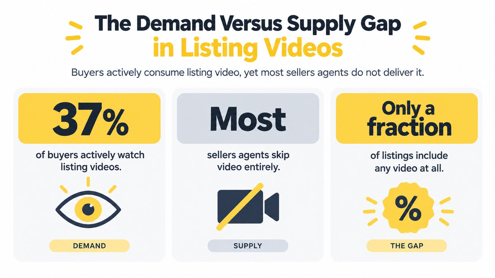 An infographic showing that 37 percent of buyers watch real estate listing videos despite a lack of supply.