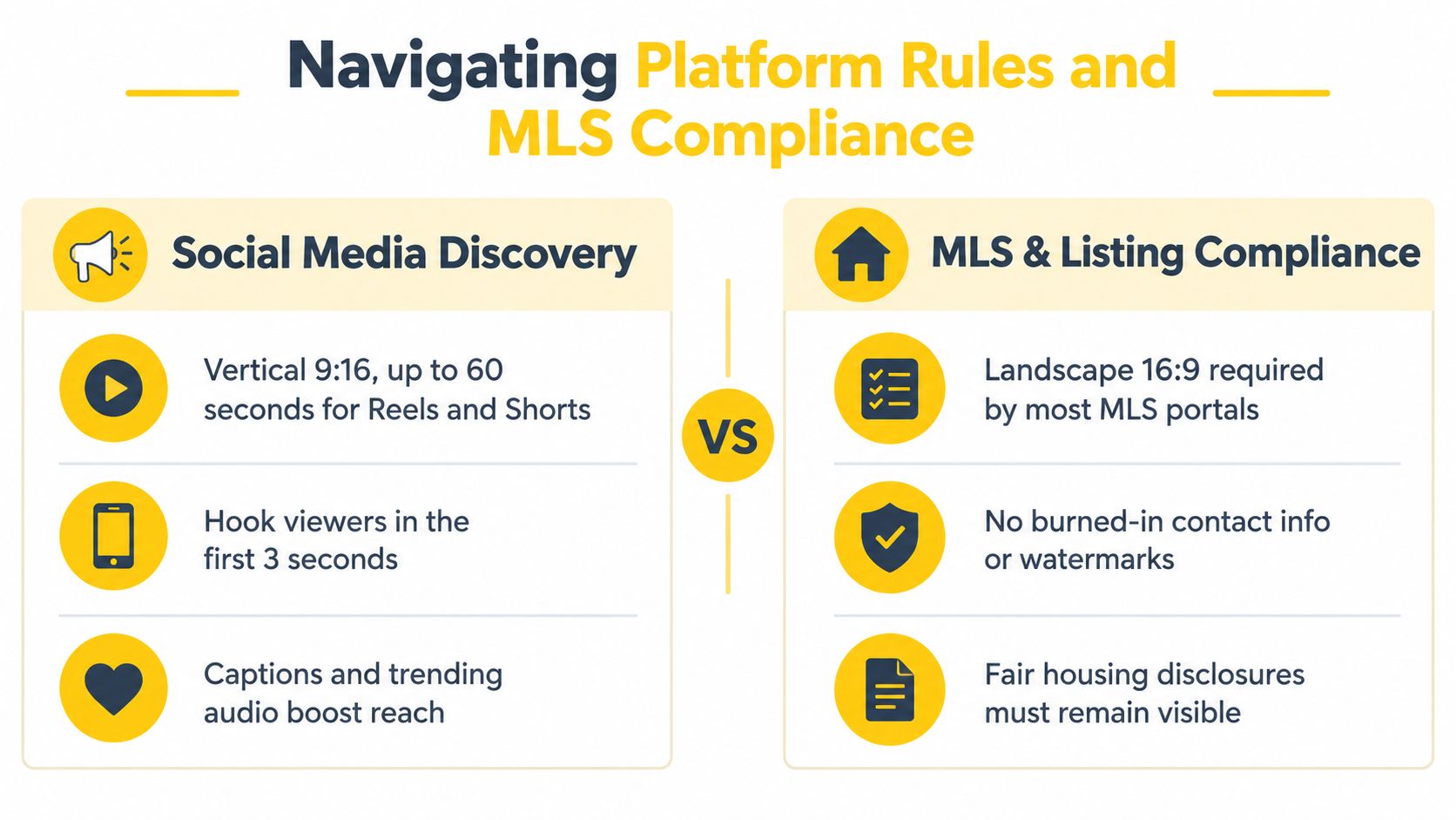A comparison chart outlining requirements for social media video discovery versus real estate MLS listing compliance standards.