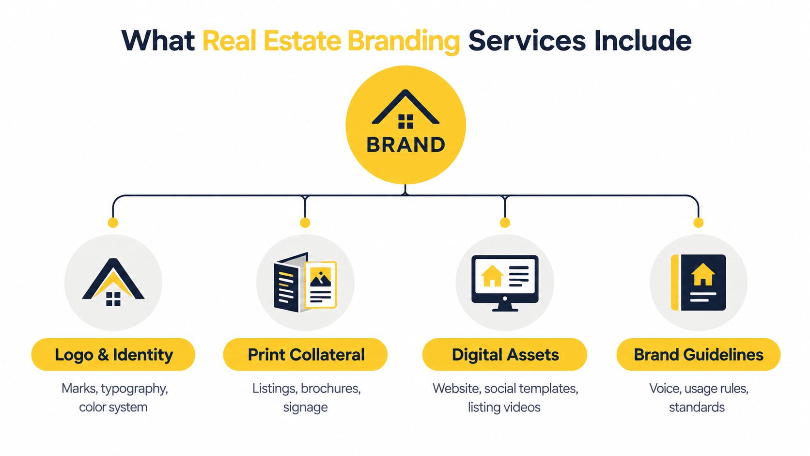 A diagram illustrating the four key components of real estate branding services, including logo, print, digital, and guidelines.