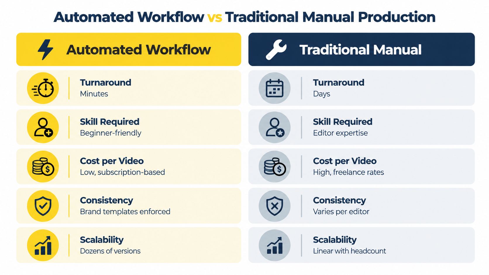 A comparison chart showing the advantages of automated video production workflows over traditional manual editing methods.