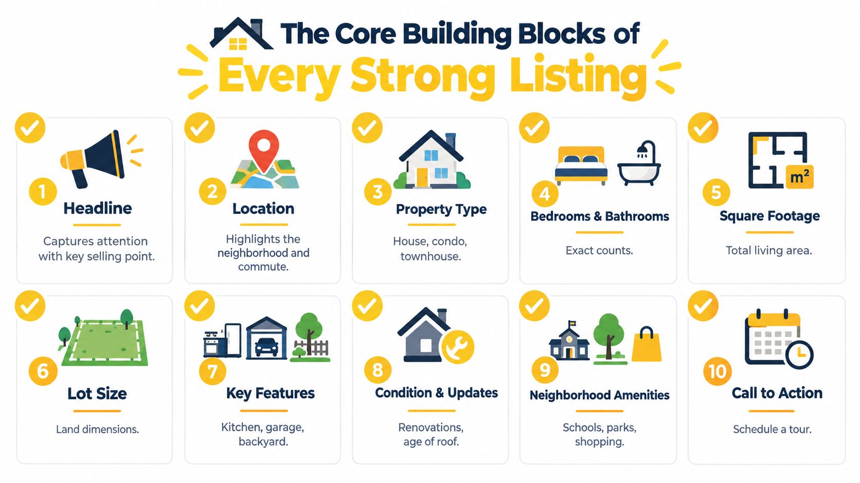 An infographic detailing the ten essential elements for creating a strong and effective real estate property listing.