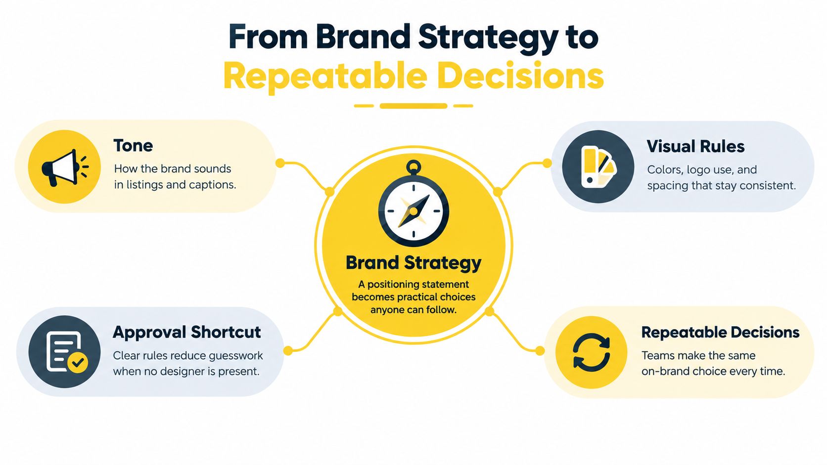 A diagram illustrating how a brand strategy leads to consistent and repeatable design and communication decisions.
