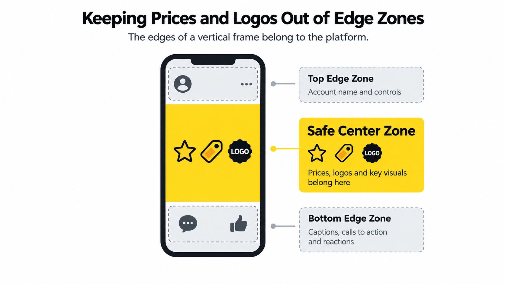 A diagram illustrating safe and edge zones for vertical video content on social media mobile platforms.