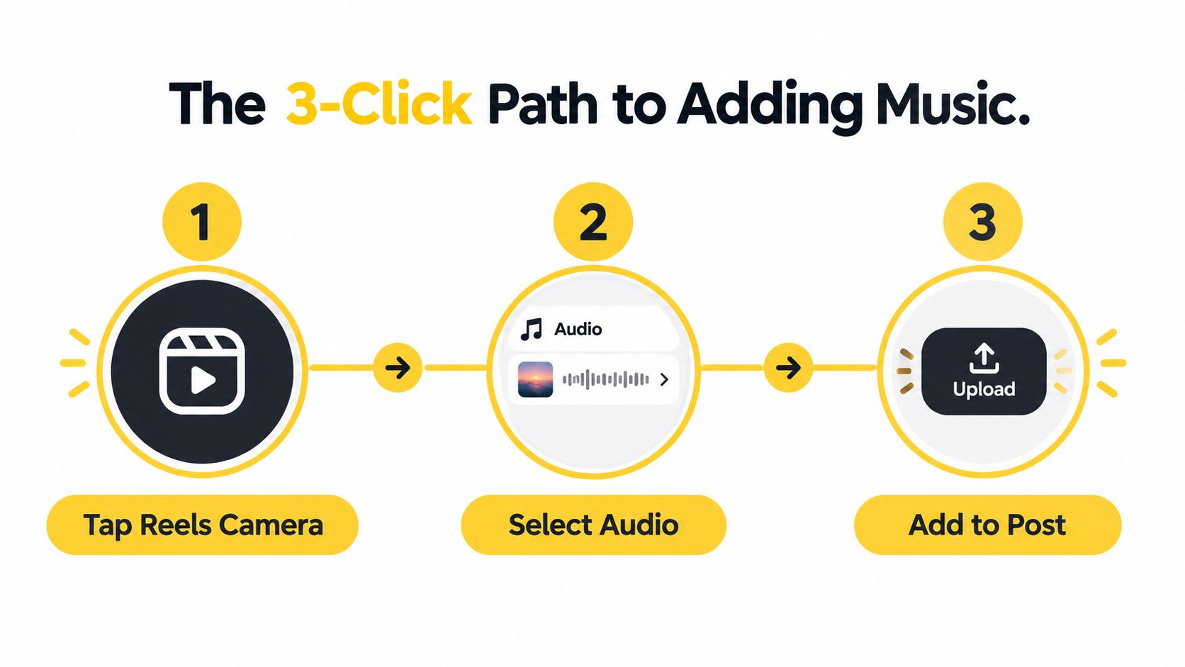 A simple three-step infographic showing how to add music to a Facebook Reel with instructional icons.