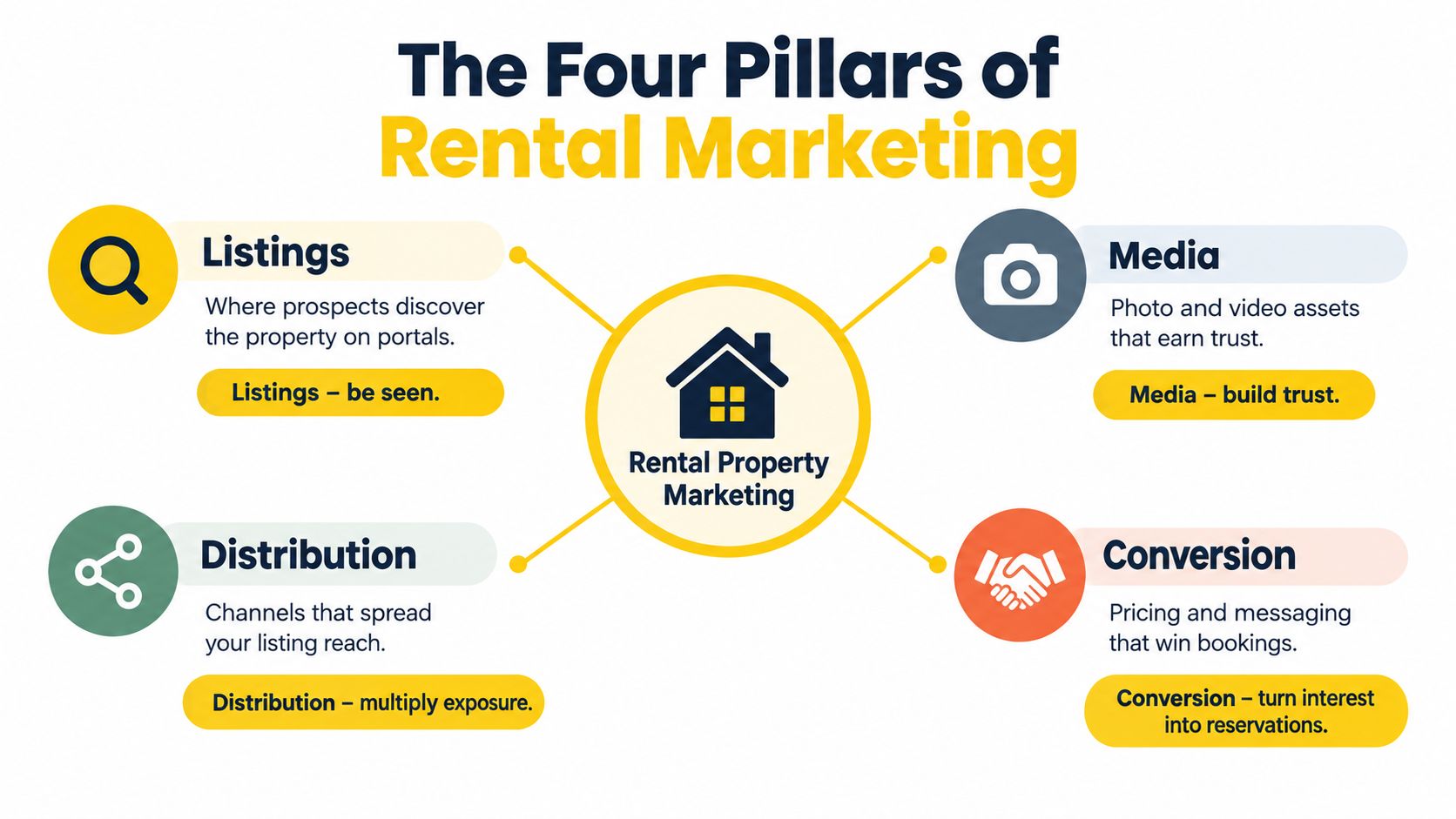 A diagram illustrating the four pillars of rental property marketing: listings, media, distribution, and conversion.