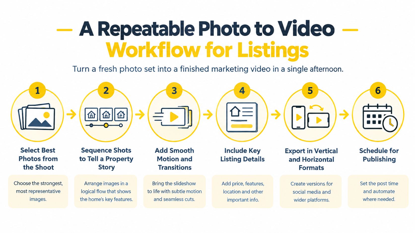 A six-step infographic showing a repeatable workflow to create real estate marketing videos from listing photos.