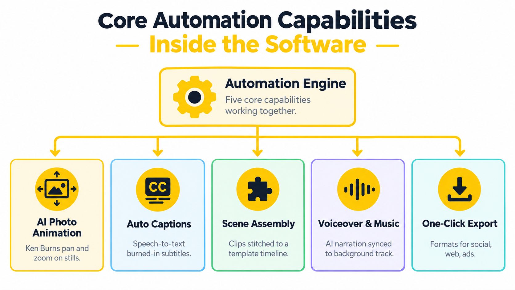 A diagram outlining the core automation capabilities of video software including AI animation, captions, assembly, voiceover, and export.