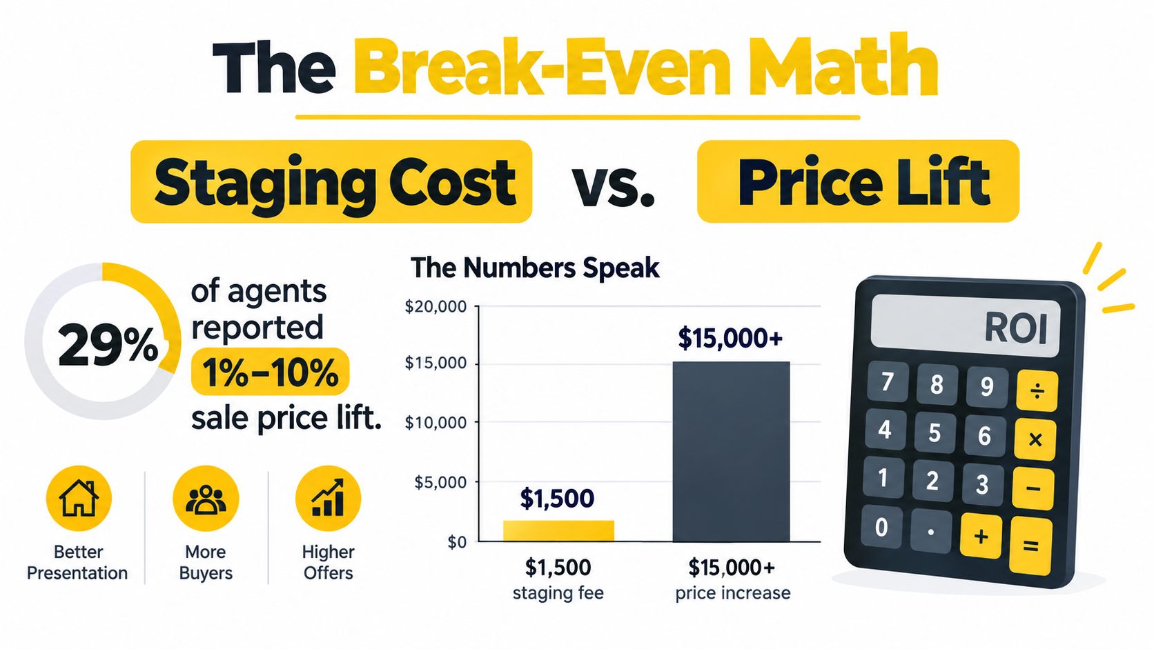 An infographic showing the break-even math of home staging cost versus price lift for real estate.