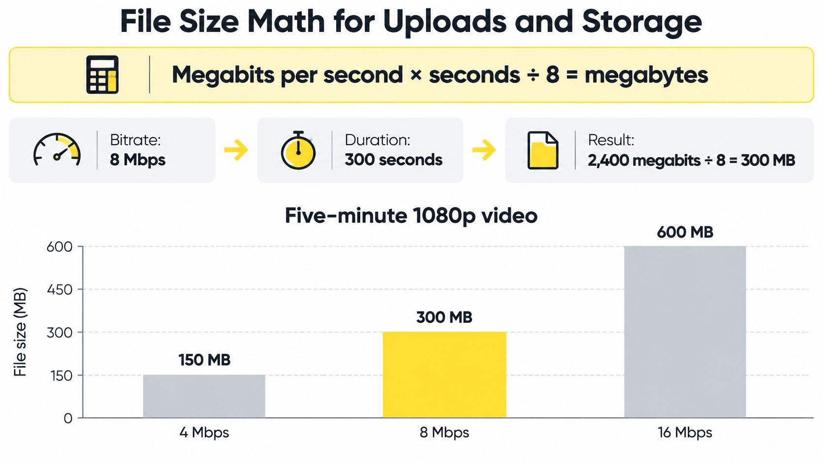 A diagram illustrating the mathematical formula for calculating file sizes based on bitrate and video duration.