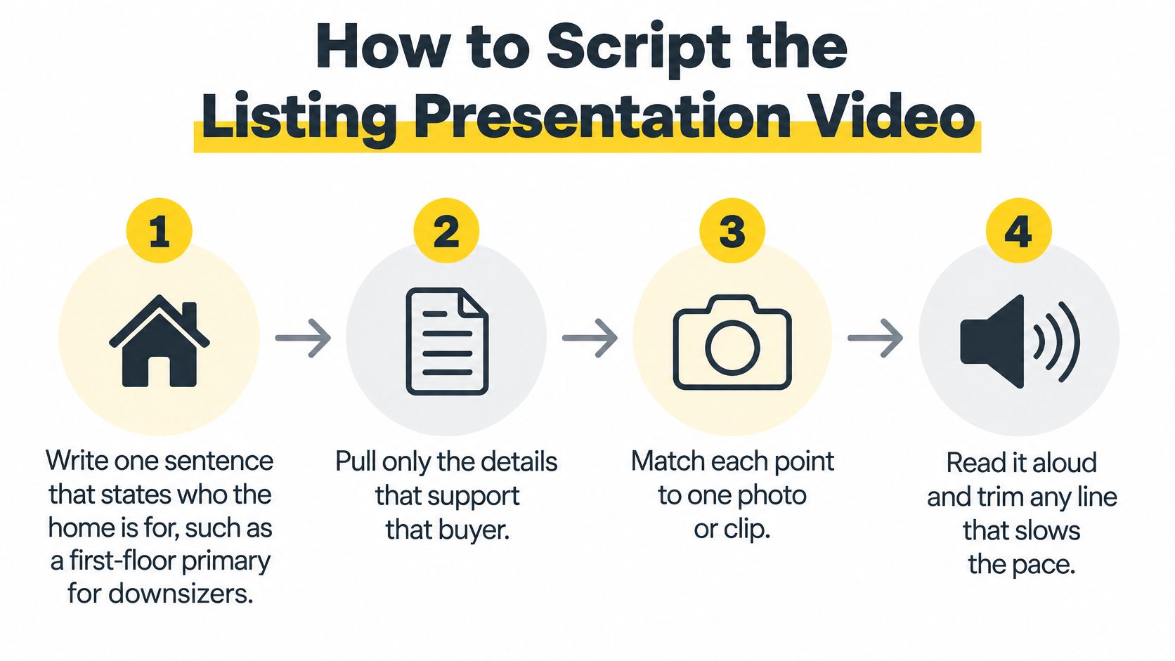 A step-by-step infographic titled How to Script the Listing Presentation Video showing a four-stage process.