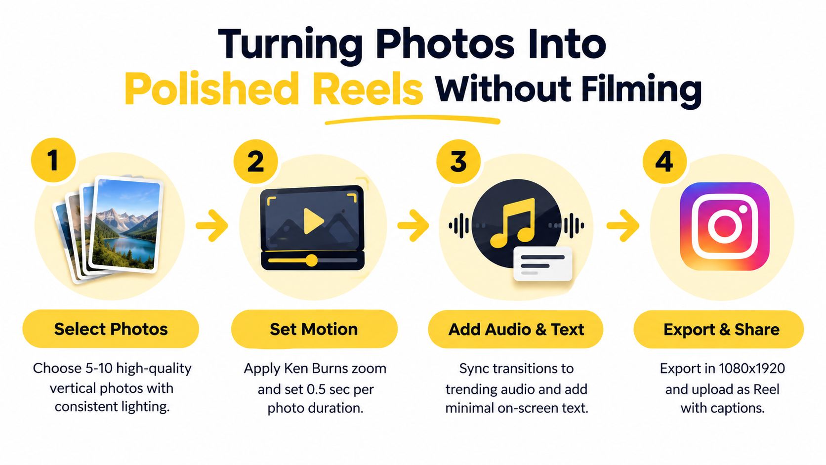 A four-step infographic explaining how to turn static photos into professional looking Instagram Reels without filming video content.