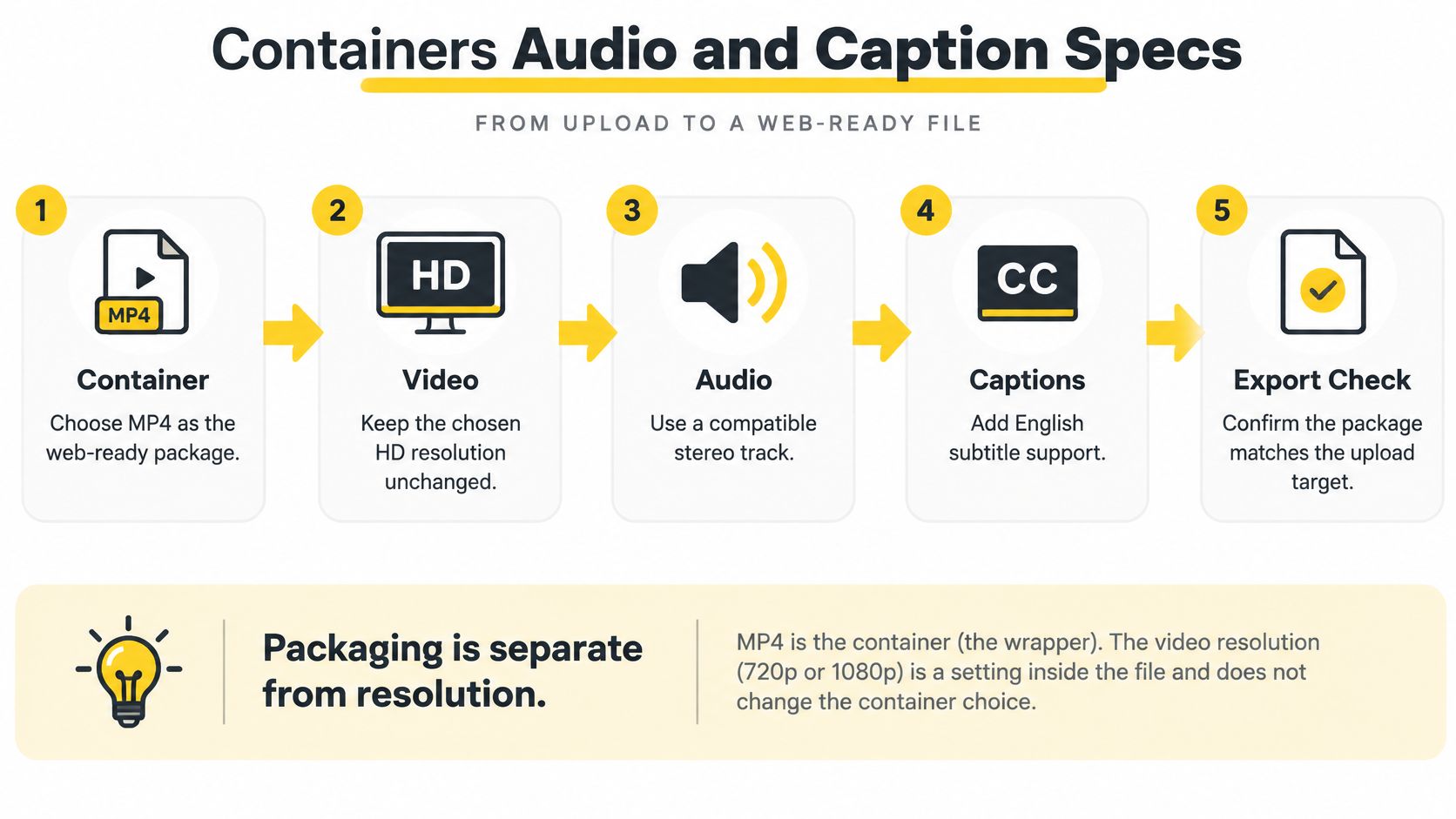 A five-step infographic showing how to process video files, including containers, resolution, audio, and captions.