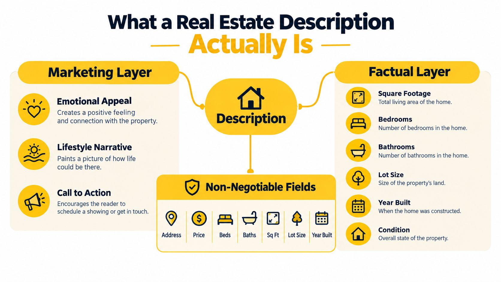 A diagram explaining that a real estate description comprises a marketing layer, a factual layer, and non-negotiable fields.