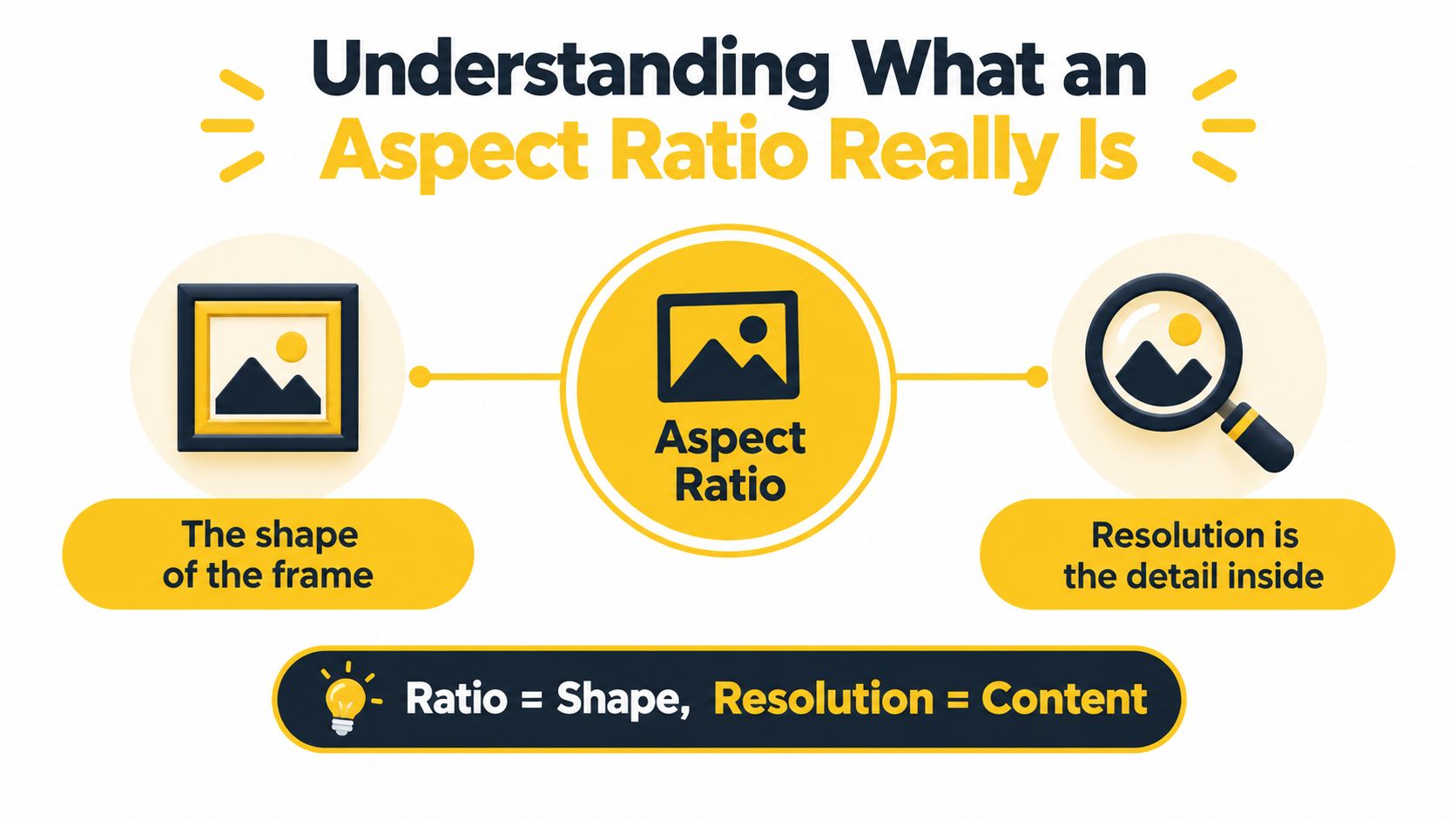 A visual explanation illustrating that aspect ratio represents the shape of the frame while resolution defines image detail.