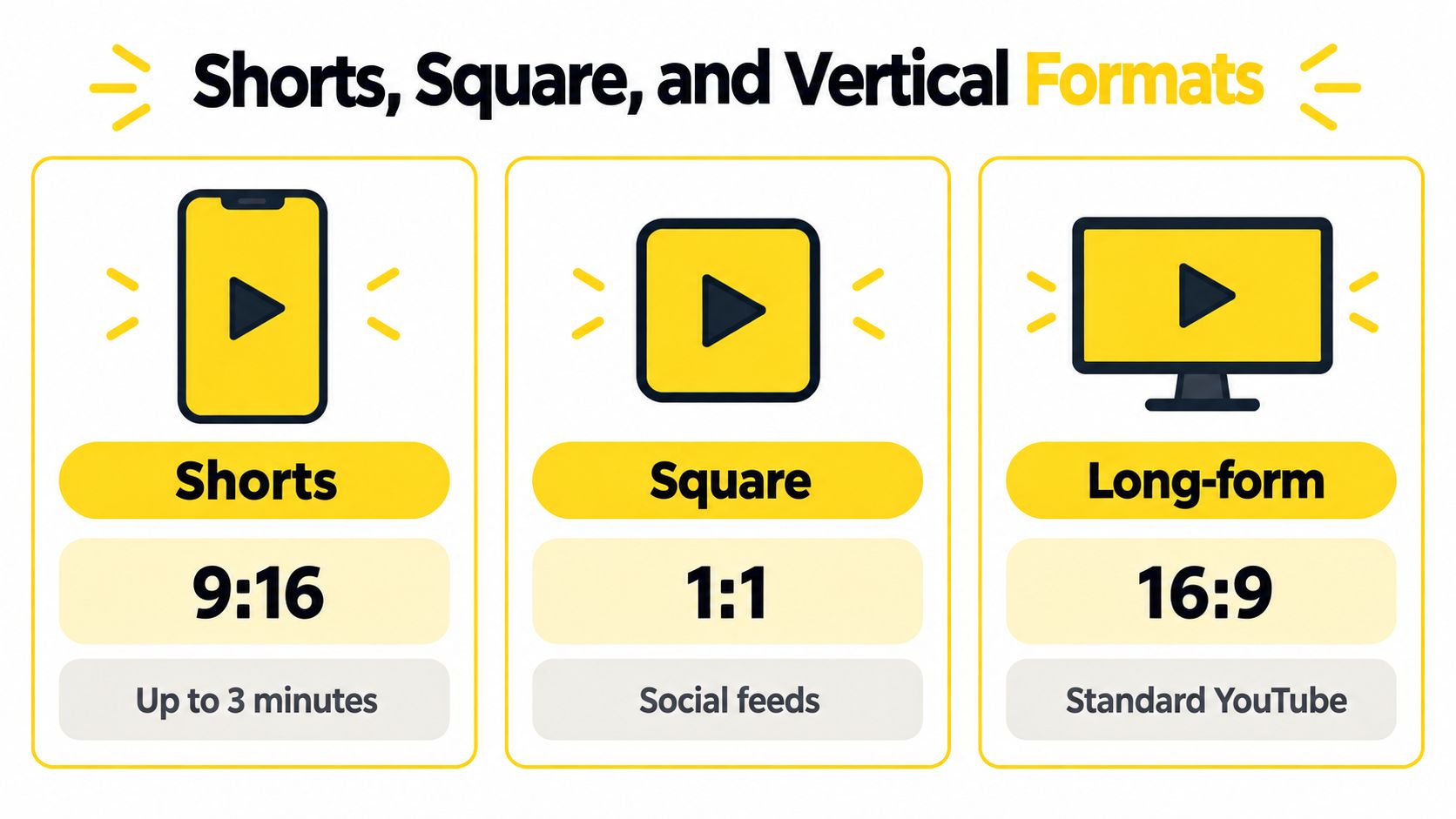 An infographic showing aspect ratio formats for Shorts, square video, and standard long-form YouTube videos.