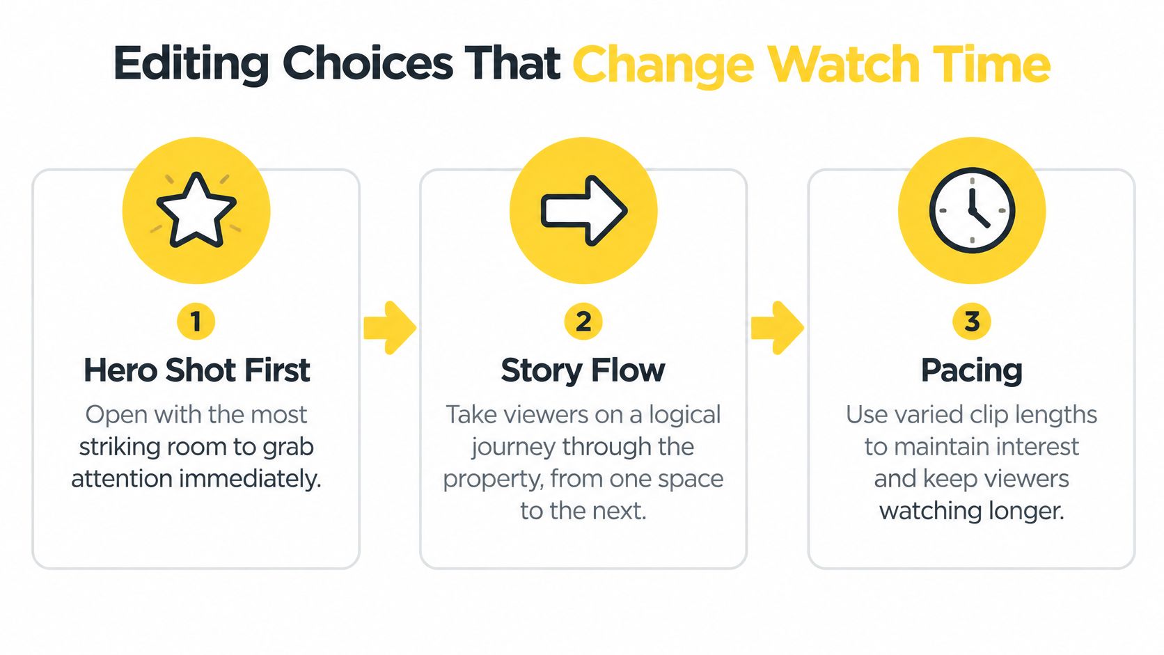 A graphic titled Editing Choices That Change Watch Time detailing three steps: Hero Shot First, Story Flow, and Pacing.