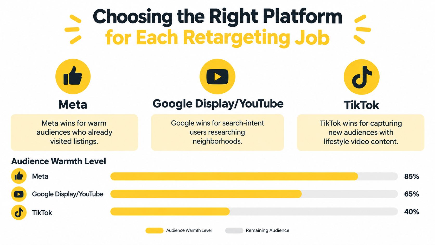 A comparison chart showing how Meta, Google Display, and TikTok platforms serve different retargeting needs.