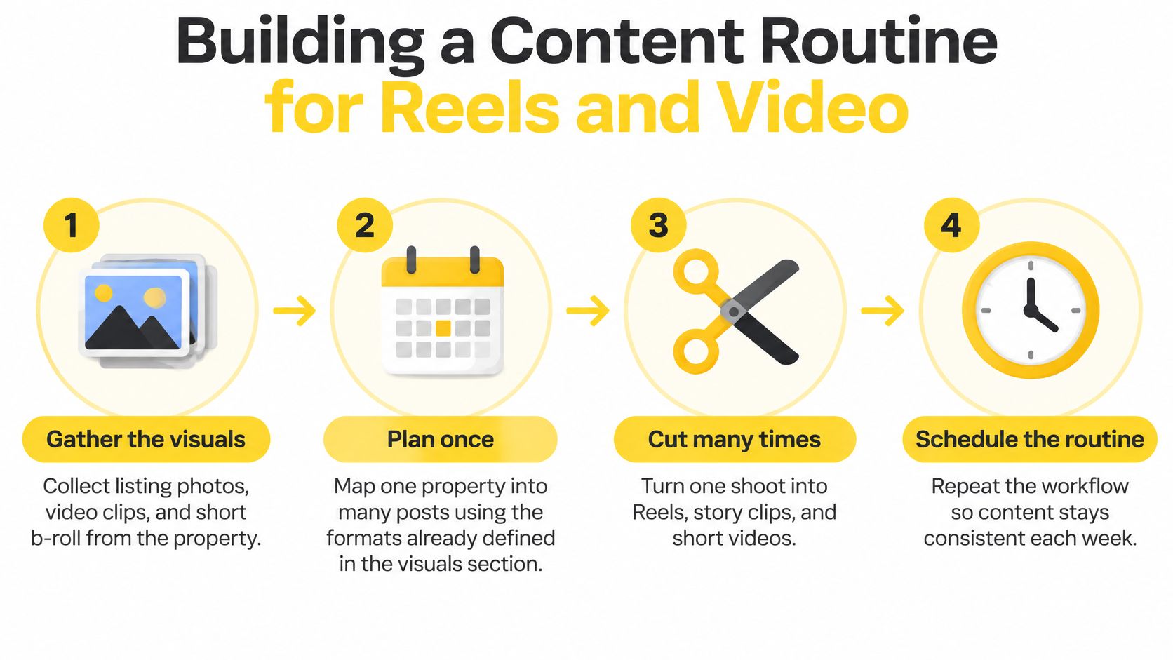 A four-step infographic illustrating a workflow for creating social media content for real estate listings.