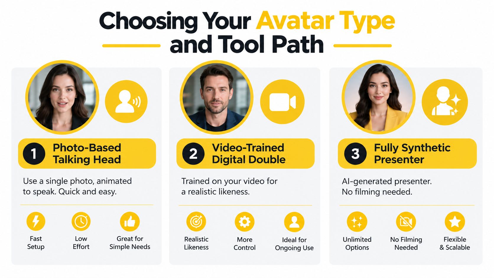 A comparison chart showing three different types of AI avatars: Photo-Based, Video-Trained, and Fully Synthetic presenters.