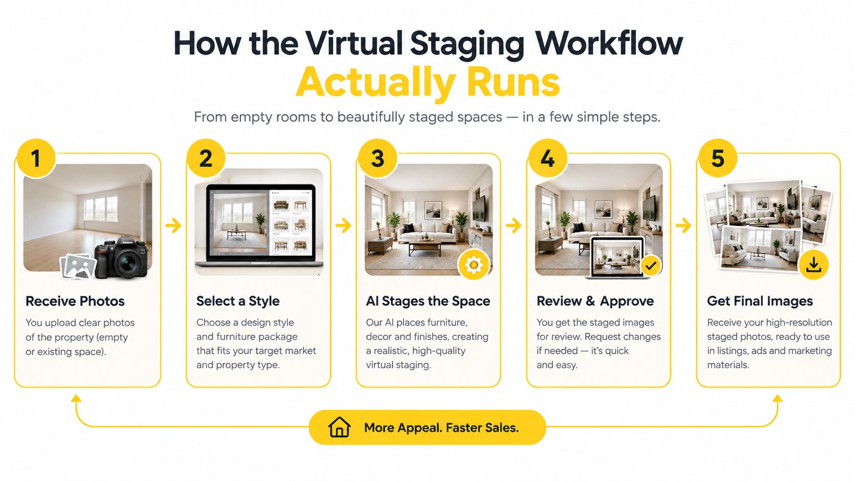 A flowchart showing the five-step virtual staging process from uploading photos to receiving final high-resolution images.