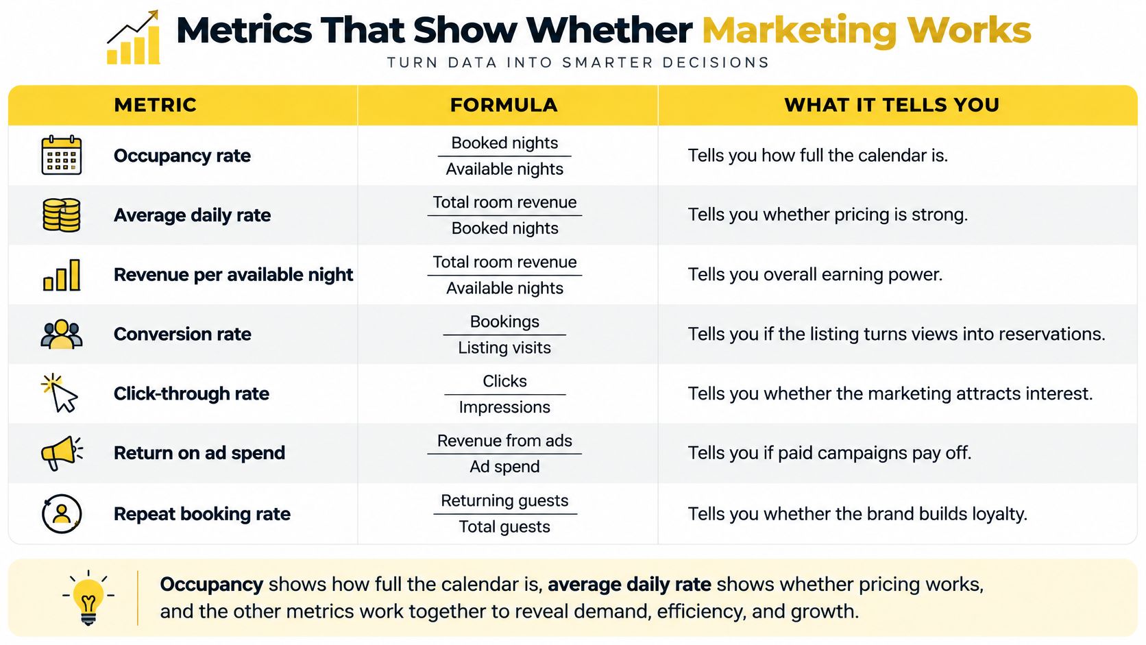 A table outlining seven essential marketing metrics for short-term rental businesses with their formulas and purposes.