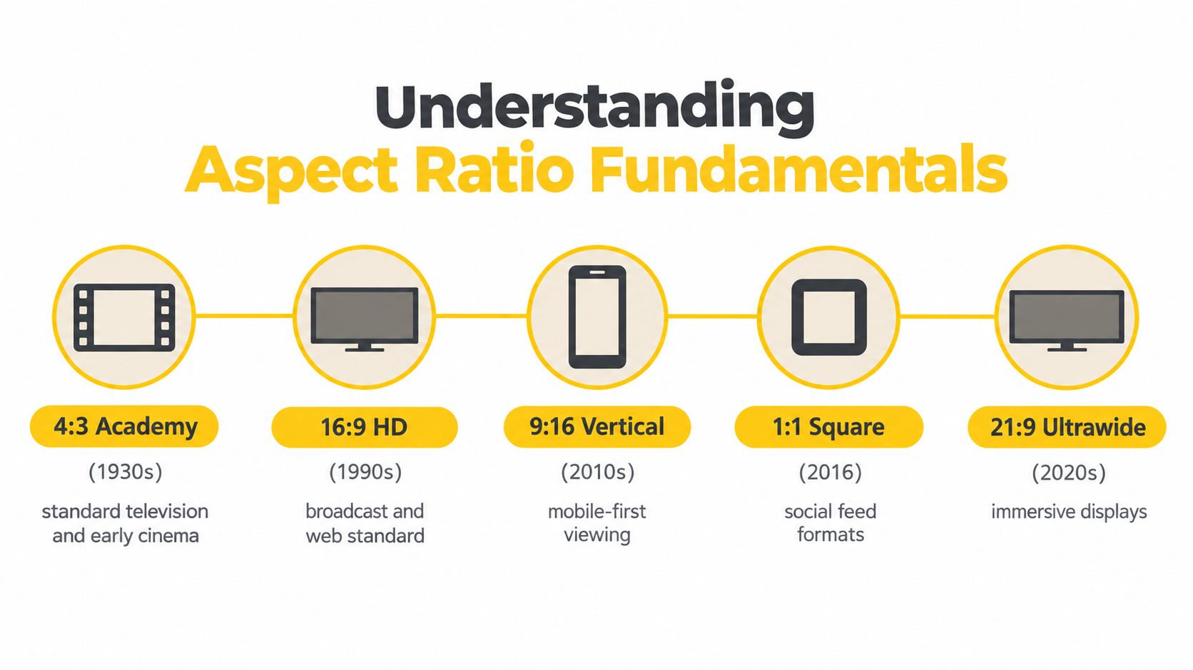A timeline graphic illustrating the evolution of video aspect ratios from 4:3 Academy to 21:9 Ultrawide displays.