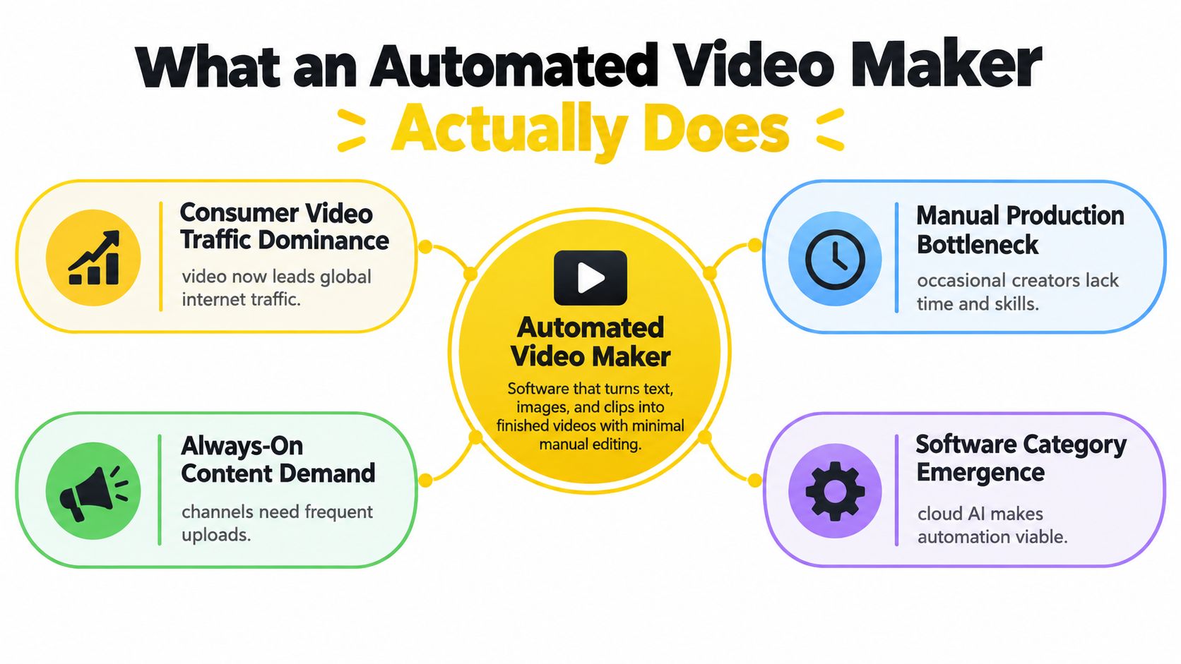 A diagram explaining how automated video maker software addresses current digital content creation and production demands.