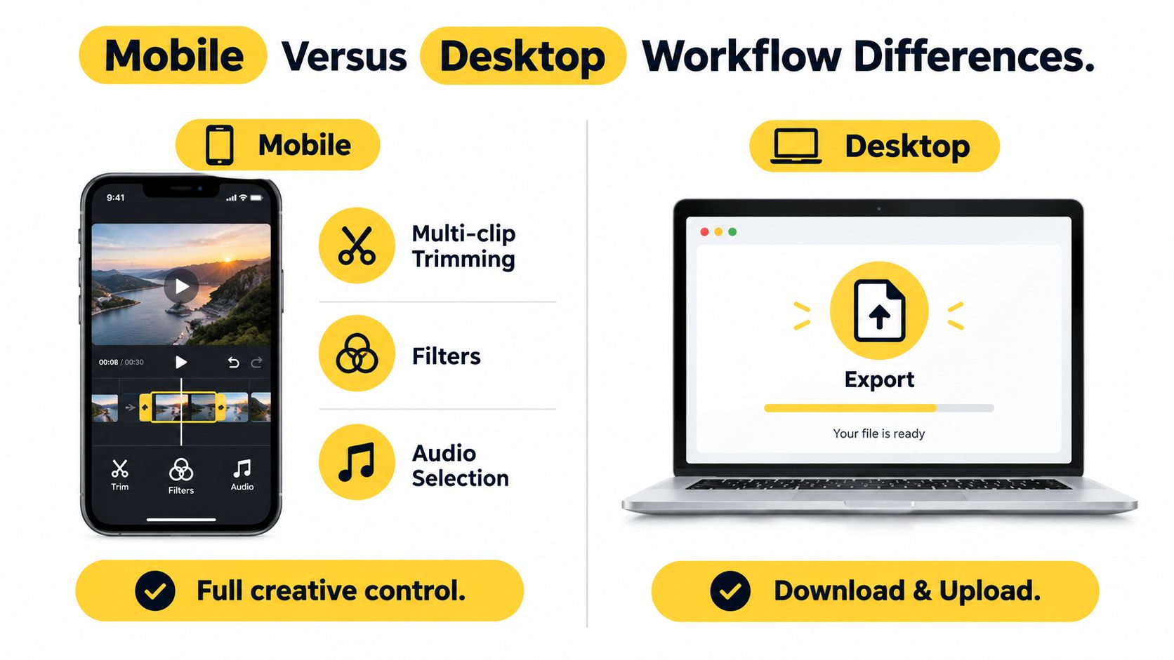 A graphic comparing mobile video editing with creative controls versus desktop video exporting and uploading workflows.
