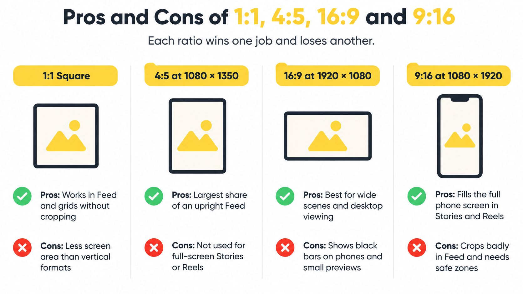 An infographic comparing pros and cons of 1:1, 4:5, 16:9, and 9:16 aspect ratios for digital content.